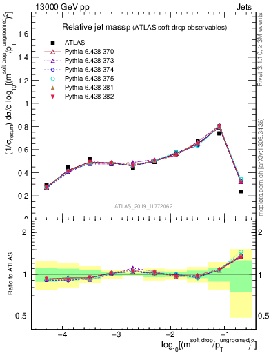 Plot of softdrop.rho in 13000 GeV pp collisions