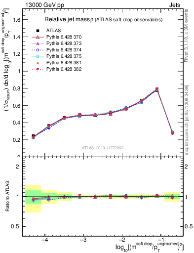 Plot of softdrop.rho in 13000 GeV pp collisions