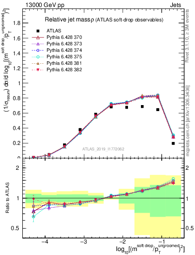 Plot of softdrop.rho in 13000 GeV pp collisions