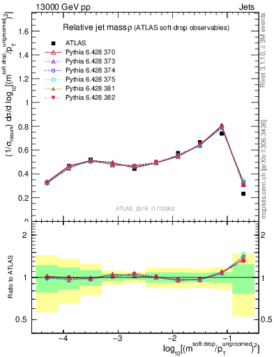 Plot of softdrop.rho in 13000 GeV pp collisions