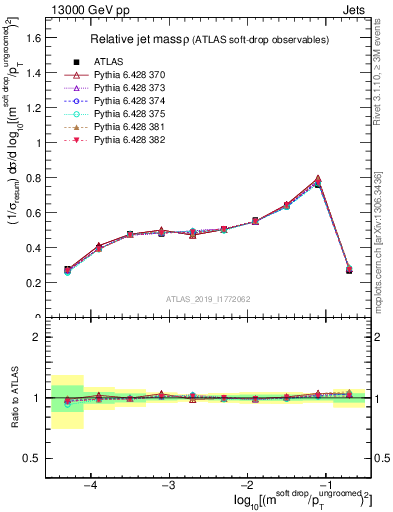 Plot of softdrop.rho in 13000 GeV pp collisions