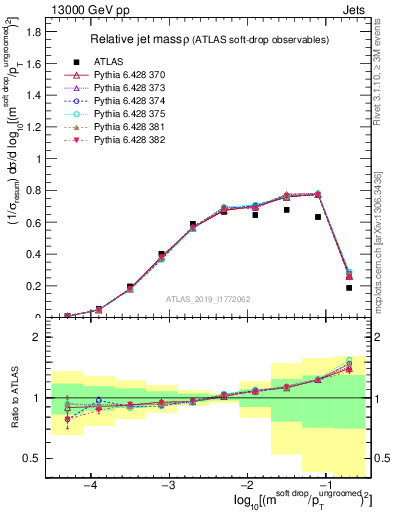 Plot of softdrop.rho in 13000 GeV pp collisions