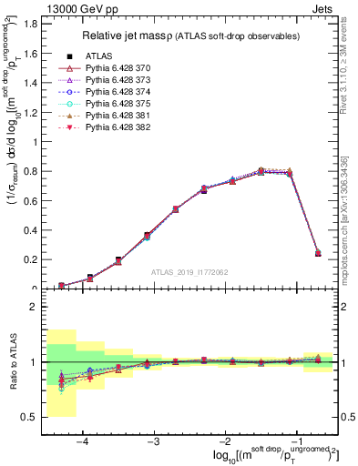 Plot of softdrop.rho in 13000 GeV pp collisions