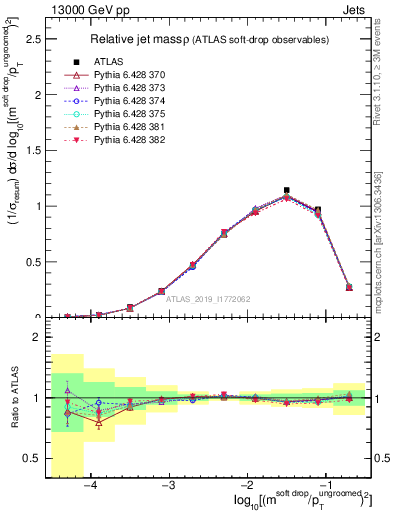 Plot of softdrop.rho in 13000 GeV pp collisions