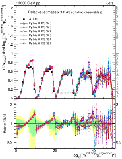 Plot of softdrop.rho in 13000 GeV pp collisions