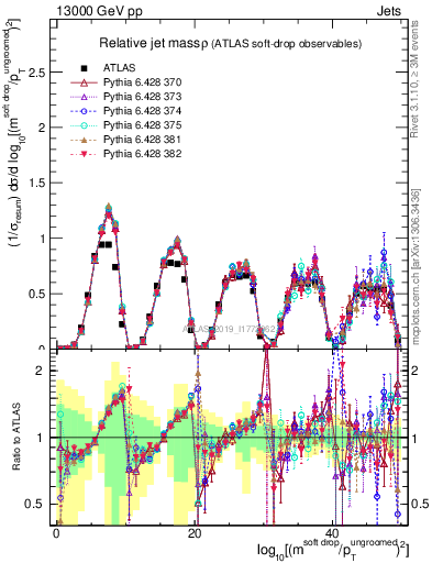 Plot of softdrop.rho in 13000 GeV pp collisions