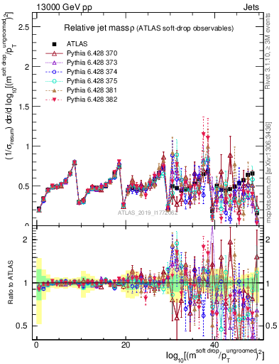 Plot of softdrop.rho in 13000 GeV pp collisions