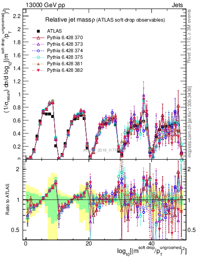 Plot of softdrop.rho in 13000 GeV pp collisions