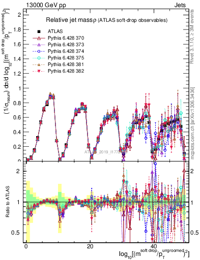 Plot of softdrop.rho in 13000 GeV pp collisions