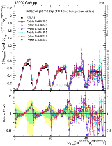 Plot of softdrop.rho in 13000 GeV pp collisions