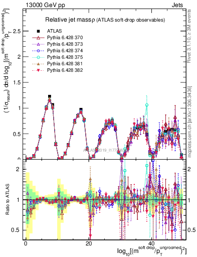 Plot of softdrop.rho in 13000 GeV pp collisions