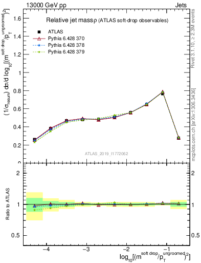 Plot of softdrop.rho in 13000 GeV pp collisions