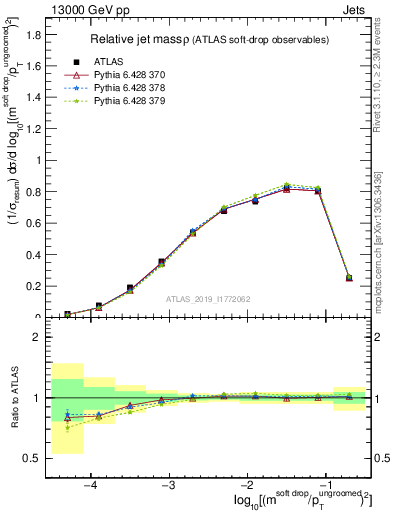 Plot of softdrop.rho in 13000 GeV pp collisions