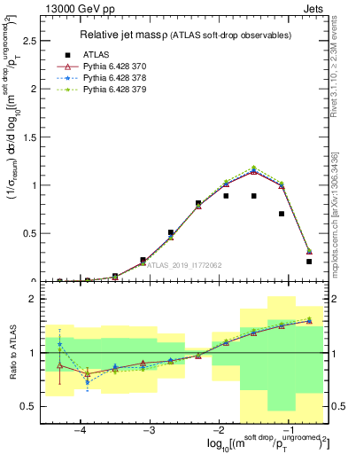 Plot of softdrop.rho in 13000 GeV pp collisions