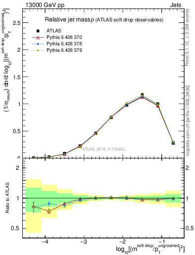 Plot of softdrop.rho in 13000 GeV pp collisions