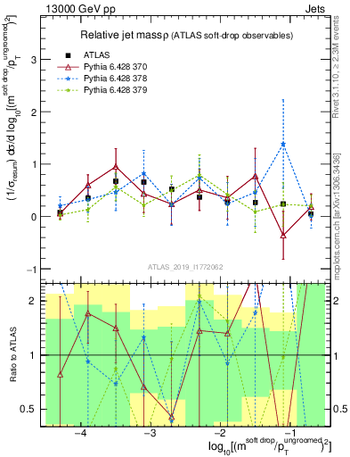 Plot of softdrop.rho in 13000 GeV pp collisions