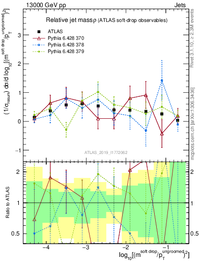 Plot of softdrop.rho in 13000 GeV pp collisions