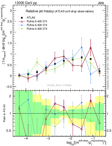 Plot of softdrop.rho in 13000 GeV pp collisions