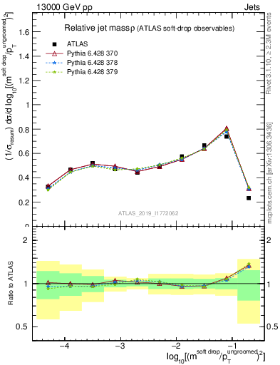 Plot of softdrop.rho in 13000 GeV pp collisions