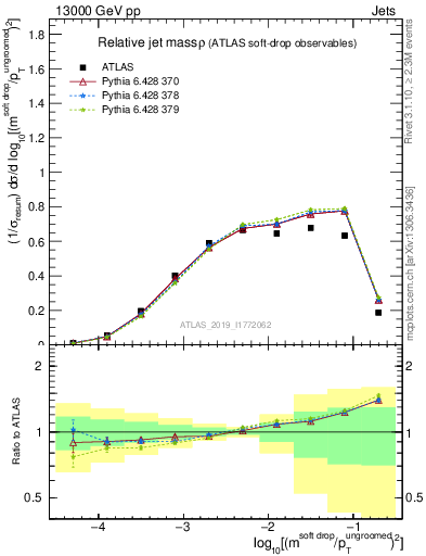 Plot of softdrop.rho in 13000 GeV pp collisions