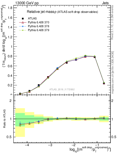 Plot of softdrop.rho in 13000 GeV pp collisions