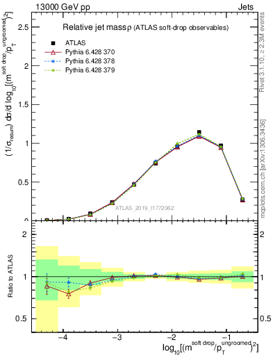 Plot of softdrop.rho in 13000 GeV pp collisions