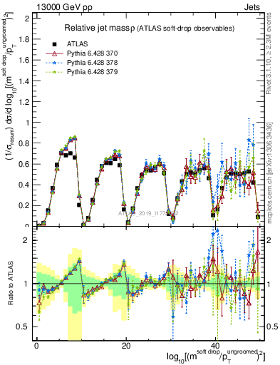 Plot of softdrop.rho in 13000 GeV pp collisions