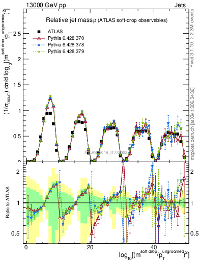 Plot of softdrop.rho in 13000 GeV pp collisions