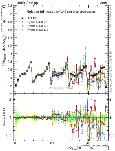 Plot of softdrop.rho in 13000 GeV pp collisions