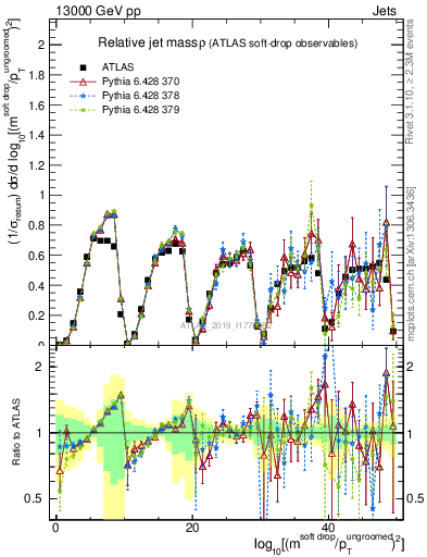 Plot of softdrop.rho in 13000 GeV pp collisions