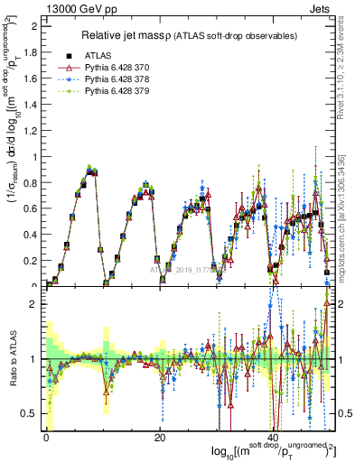 Plot of softdrop.rho in 13000 GeV pp collisions