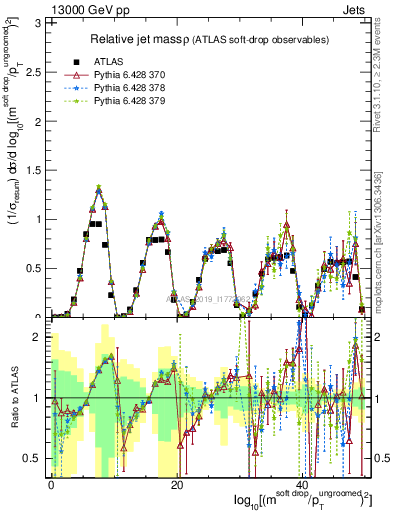 Plot of softdrop.rho in 13000 GeV pp collisions