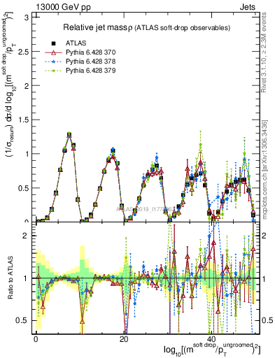 Plot of softdrop.rho in 13000 GeV pp collisions