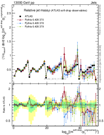 Plot of softdrop.rho in 13000 GeV pp collisions