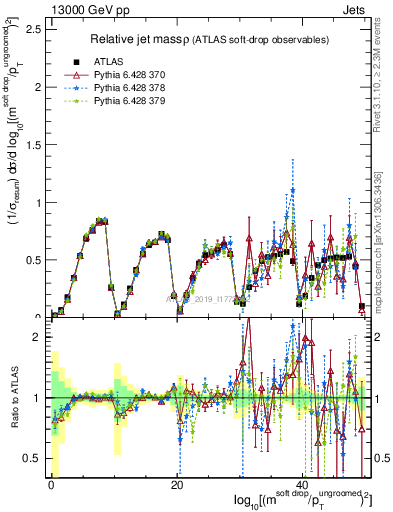 Plot of softdrop.rho in 13000 GeV pp collisions