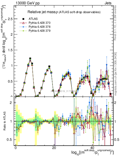 Plot of softdrop.rho in 13000 GeV pp collisions