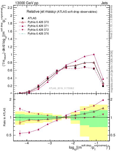 Plot of softdrop.rho in 13000 GeV pp collisions