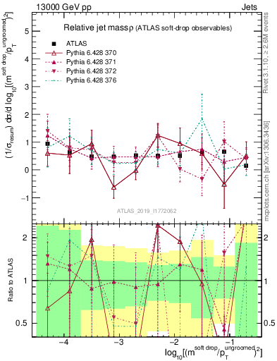 Plot of softdrop.rho in 13000 GeV pp collisions