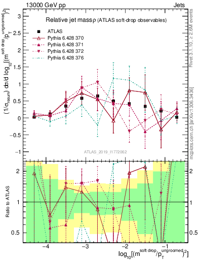 Plot of softdrop.rho in 13000 GeV pp collisions