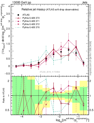 Plot of softdrop.rho in 13000 GeV pp collisions