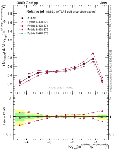 Plot of softdrop.rho in 13000 GeV pp collisions