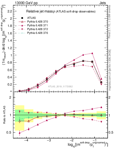 Plot of softdrop.rho in 13000 GeV pp collisions