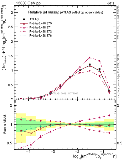 Plot of softdrop.rho in 13000 GeV pp collisions