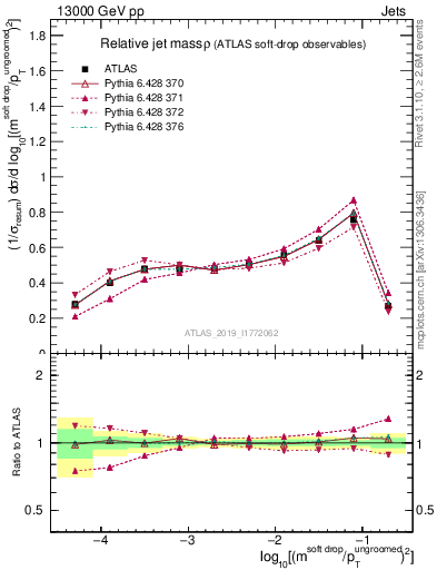 Plot of softdrop.rho in 13000 GeV pp collisions