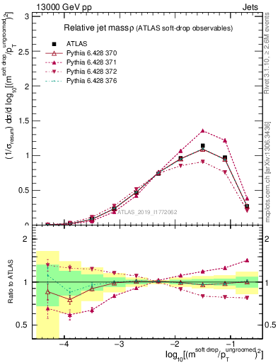 Plot of softdrop.rho in 13000 GeV pp collisions