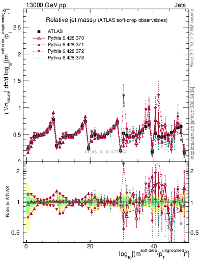 Plot of softdrop.rho in 13000 GeV pp collisions