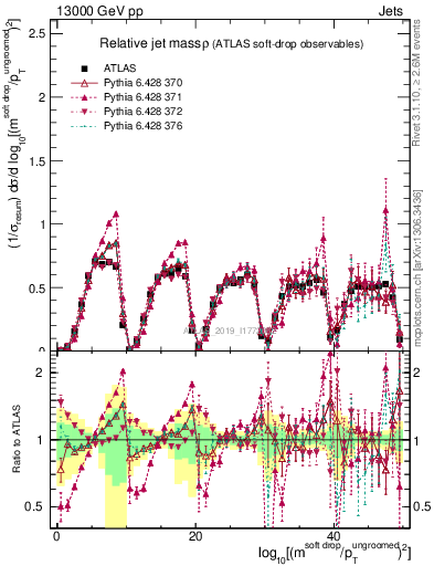 Plot of softdrop.rho in 13000 GeV pp collisions