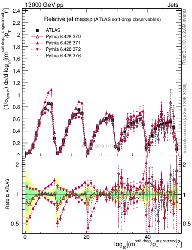 Plot of softdrop.rho in 13000 GeV pp collisions