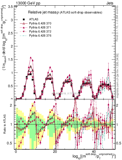 Plot of softdrop.rho in 13000 GeV pp collisions