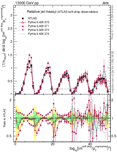 Plot of softdrop.rho in 13000 GeV pp collisions